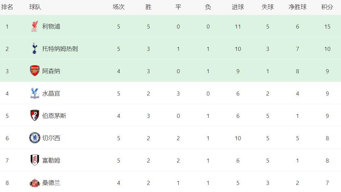 关于最新战报:英超豪取连胜,冠军在望的信息 关于最新战报:英超豪取连胜,冠军在望的信息